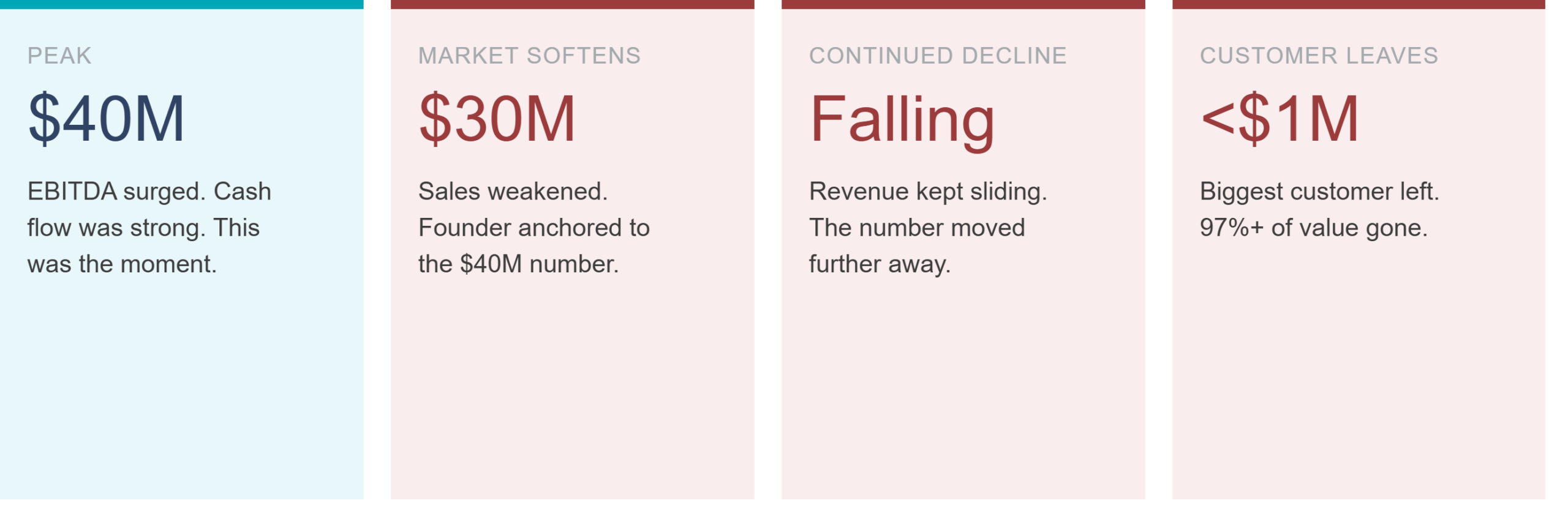 Photo of the Case Study of $40M to below $1M